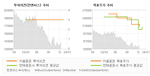 투자의견 및 목표주가 추이 그래프