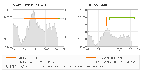 투자의견 및 목표주가 추이 그래프