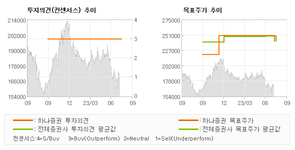 투자의견 및 목표주가 추이 그래프