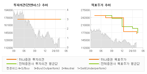 투자의견 및 목표주가 추이 그래프