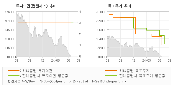 투자의견 및 목표주가 추이 그래프