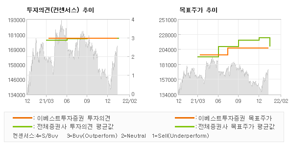 투자의견 및 목표주가 추이 그래프