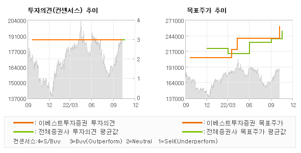 투자의견 및 목표주가 추이 그래프