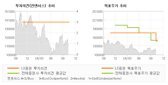 투자의견 및 목표주가 추이 그래프