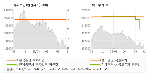 투자의견 및 목표주가 추이 그래프