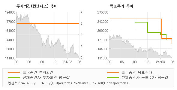 투자의견 및 목표주가 추이 그래프