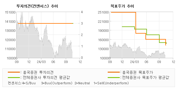 투자의견 및 목표주가 추이 그래프