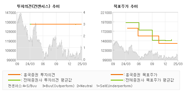 투자의견 및 목표주가 추이 그래프