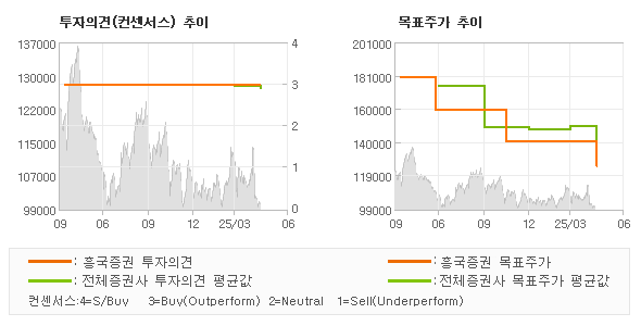 투자의견 및 목표주가 추이 그래프