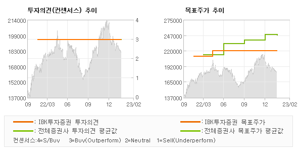 투자의견 및 목표주가 추이 그래프