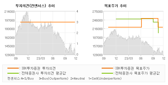 투자의견 및 목표주가 추이 그래프