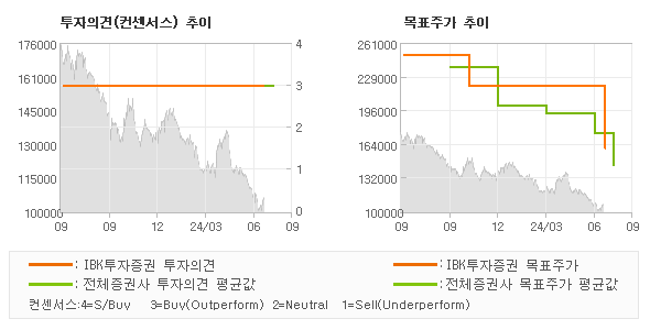 투자의견 및 목표주가 추이 그래프