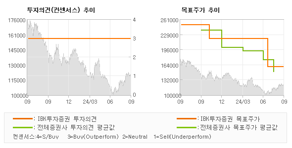 투자의견 및 목표주가 추이 그래프