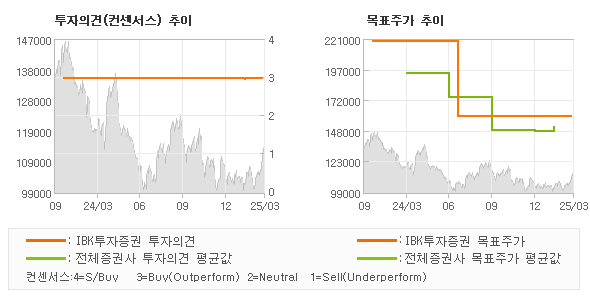 투자의견 및 목표주가 추이 그래프