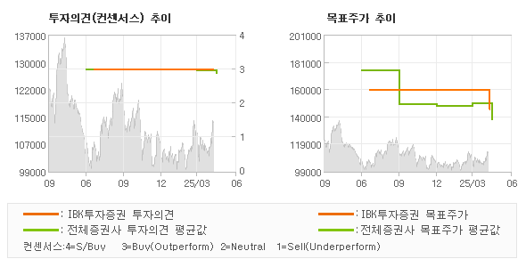투자의견 및 목표주가 추이 그래프