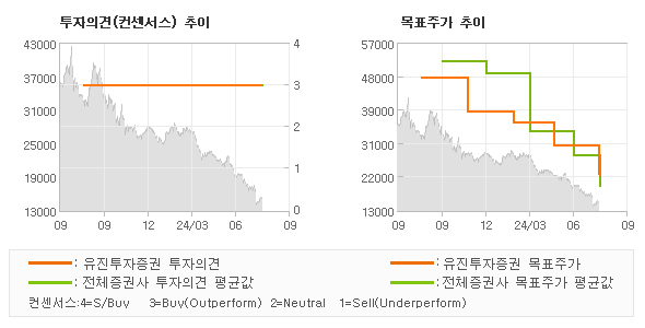 투자의견 및 목표주가 추이 그래프