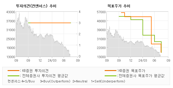 투자의견 및 목표주가 추이 그래프