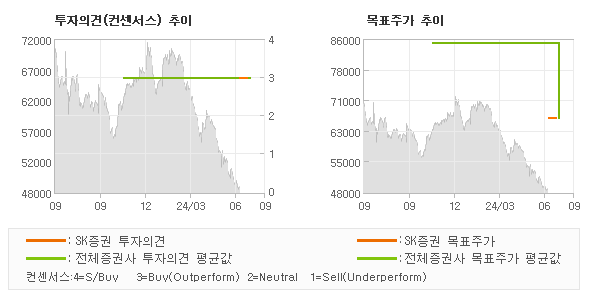 투자의견 및 목표주가 추이 그래프