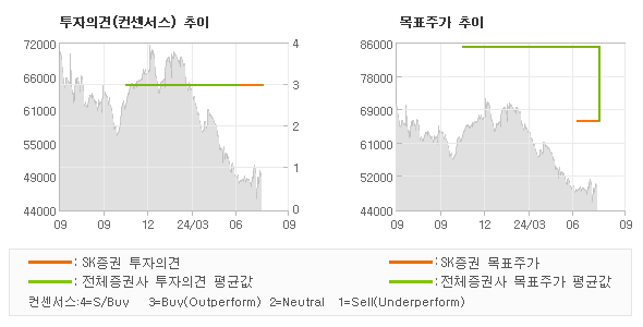 투자의견 및 목표주가 추이 그래프