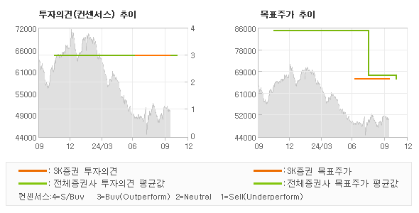 투자의견 및 목표주가 추이 그래프