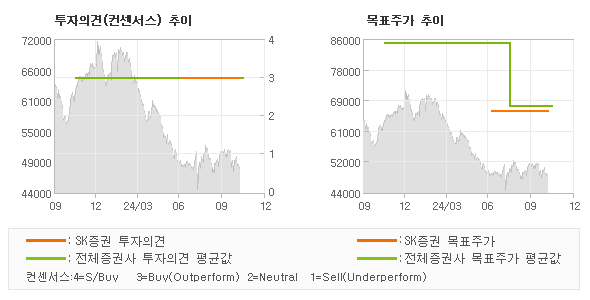 투자의견 및 목표주가 추이 그래프