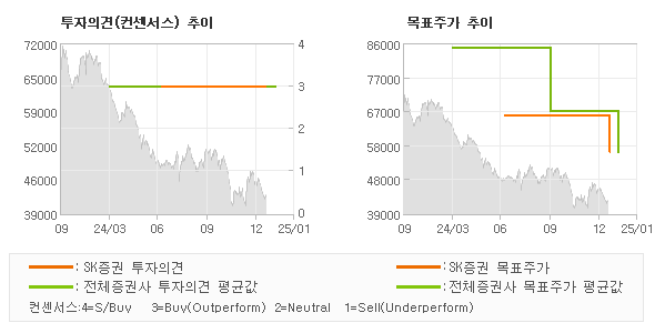 투자의견 및 목표주가 추이 그래프