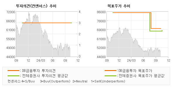 투자의견 및 목표주가 추이 그래프