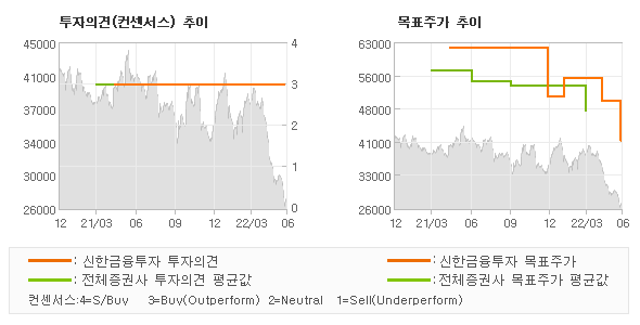 투자의견 및 목표주가 추이 그래프