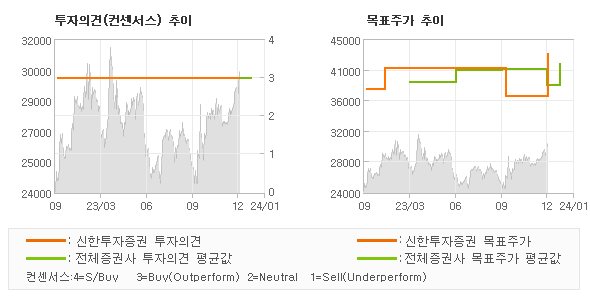 투자의견 및 목표주가 추이 그래프