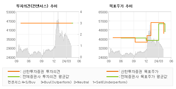 투자의견 및 목표주가 추이 그래프