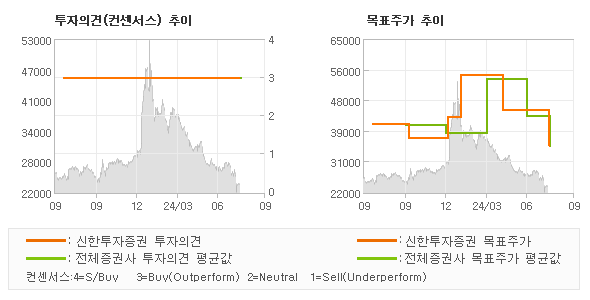 투자의견 및 목표주가 추이 그래프