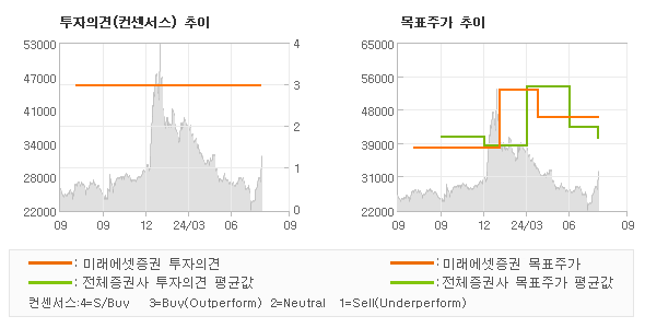 투자의견 및 목표주가 추이 그래프