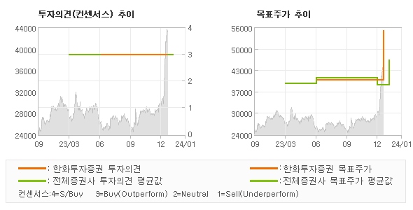 투자의견 및 목표주가 추이 그래프