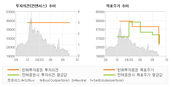 투자의견 및 목표주가 추이 그래프