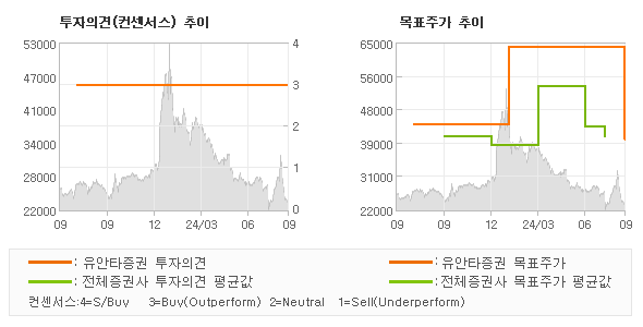 투자의견 및 목표주가 추이 그래프