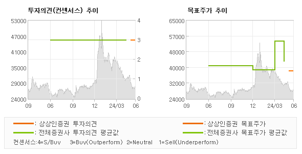 투자의견 및 목표주가 추이 그래프