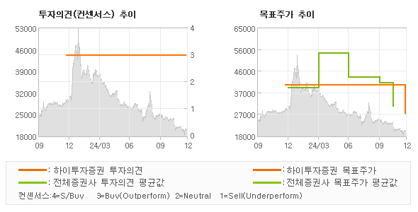 투자의견 및 목표주가 추이 그래프