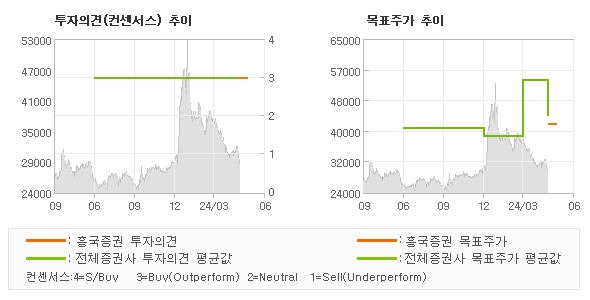 투자의견 및 목표주가 추이 그래프