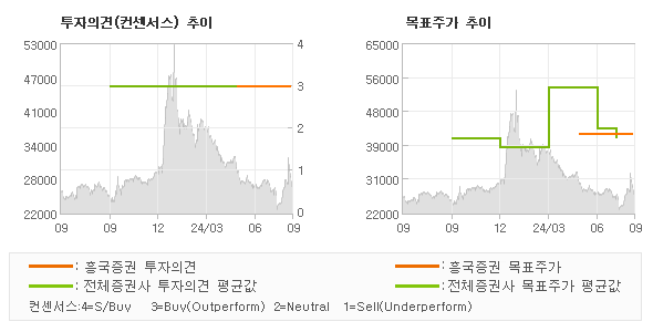 투자의견 및 목표주가 추이 그래프