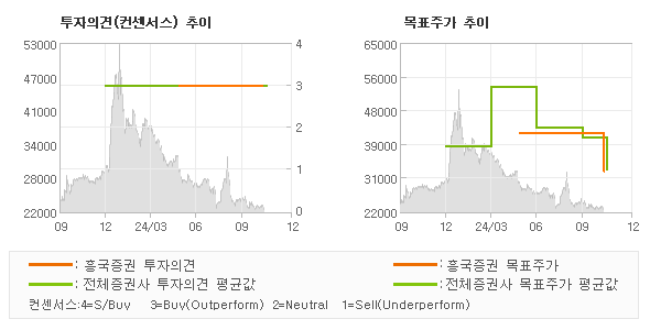 투자의견 및 목표주가 추이 그래프