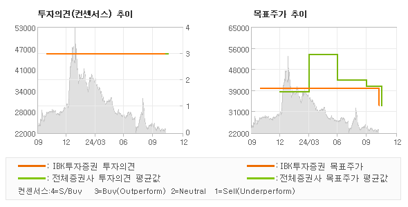 투자의견 및 목표주가 추이 그래프