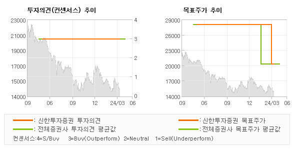 투자의견 및 목표주가 추이 그래프