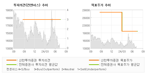 투자의견 및 목표주가 추이 그래프