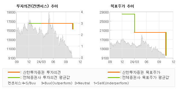 투자의견 및 목표주가 추이 그래프