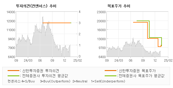 투자의견 및 목표주가 추이 그래프