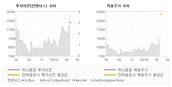 투자의견 및 목표주가 추이 그래프