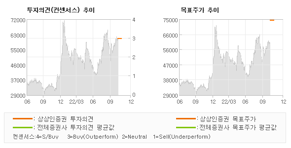 투자의견 및 목표주가 추이 그래프