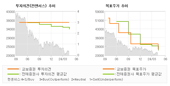 투자의견 및 목표주가 추이 그래프