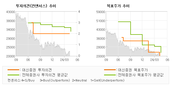 투자의견 및 목표주가 추이 그래프