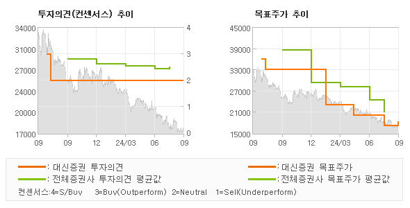 투자의견 및 목표주가 추이 그래프